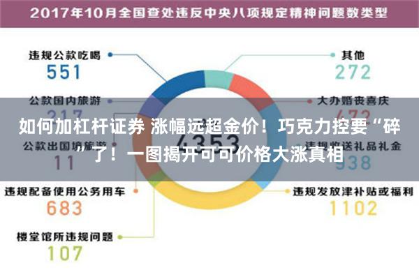 如何加杠杆证券 涨幅远超金价！巧克力控要“碎”了！一图揭开可可价格大涨真相