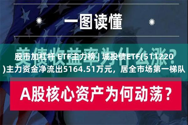 股市加杠杆 ETF主力榜 | 城投债ETF(511220)主力资金净流出5164.51万元，居全市场第一梯队